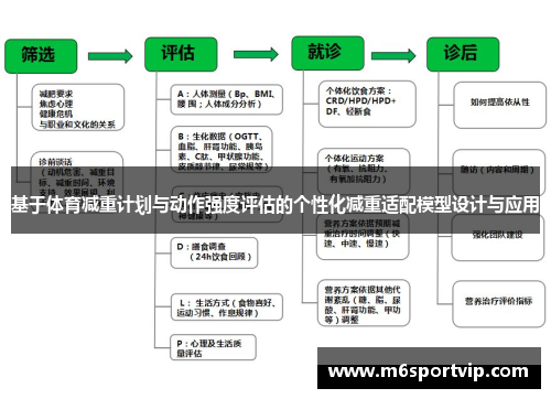 基于体育减重计划与动作强度评估的个性化减重适配模型设计与应用